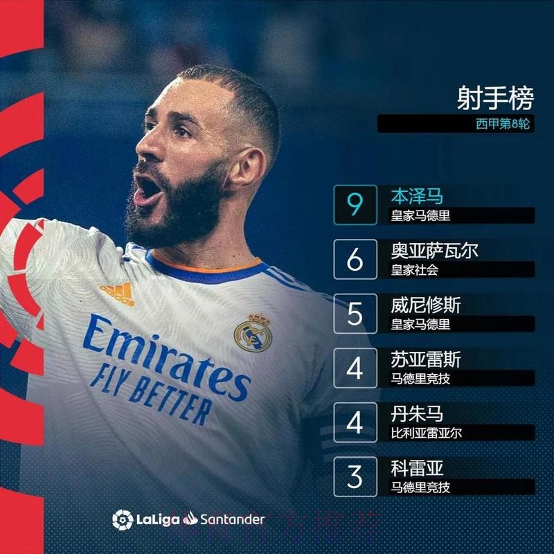 本泽马五大联赛已进233球 追平亨利并列历史第二 本泽马五大联赛已进233球 追平亨利并列历史第二